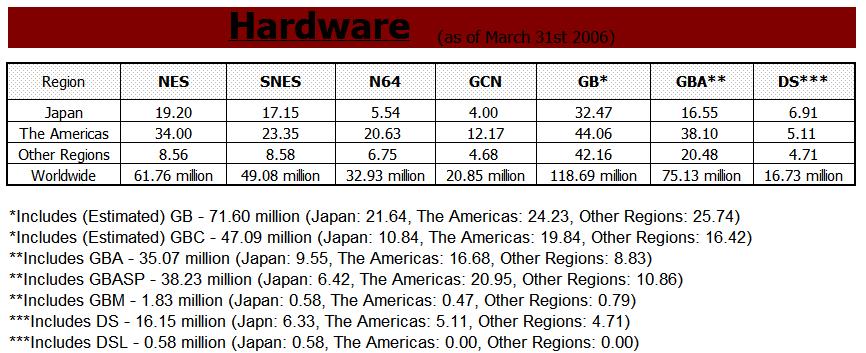 ventes nintendo